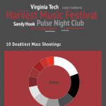 10 Deadliest Mass Shootings in U.S. History