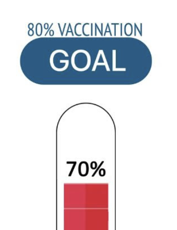 Florida Southern falls short of vaccination goals