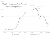 As FSC eases COVID-19 precautions, students test positive