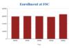 How does FSC fare in the enrollment cliff?