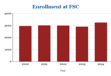 How does FSC fare in the enrollment cliff?