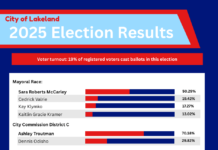 November elections chart path for city of Lakeland