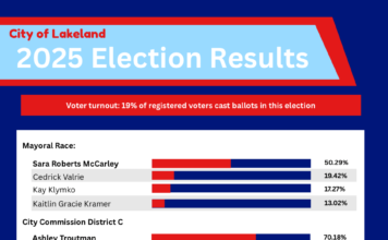 November elections chart path for city of Lakeland