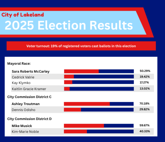 November elections chart path for city of Lakeland